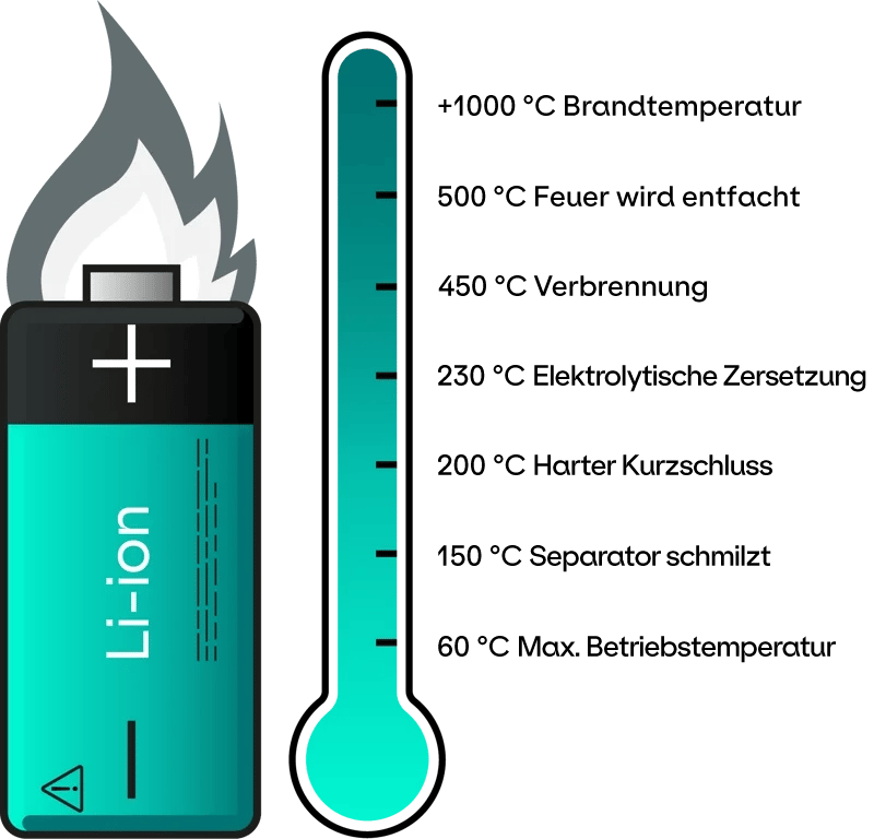 schema temperaturen